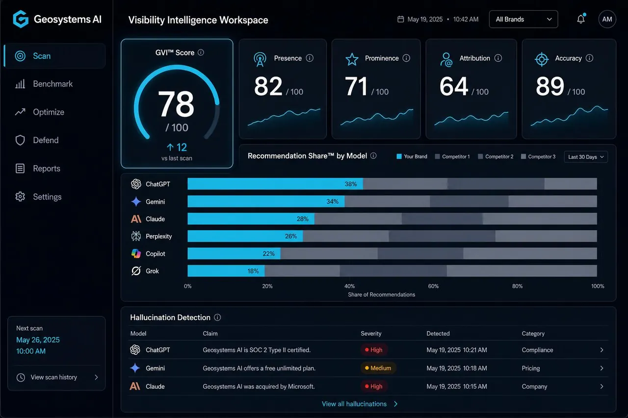Geosystems AI Visibility Intelligence Workspace. GVI™ score, Recommendation Share™ by model, and hallucination detection table